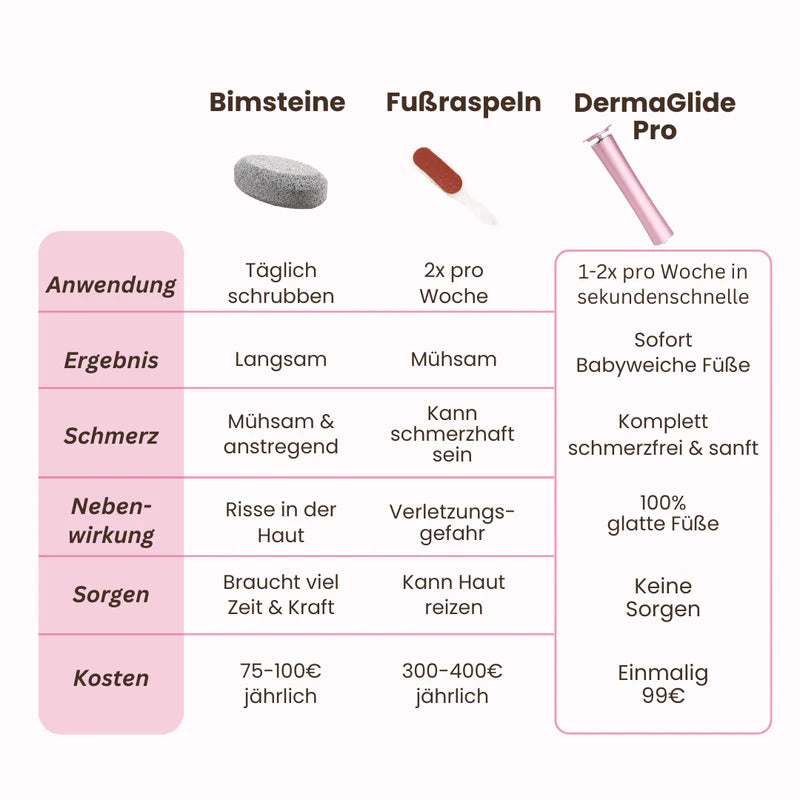 DermaGlide Pro - sofort geschmeidige Füße