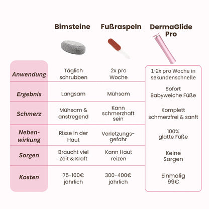 DermaGlide Pro - sofort geschmeidige Füße